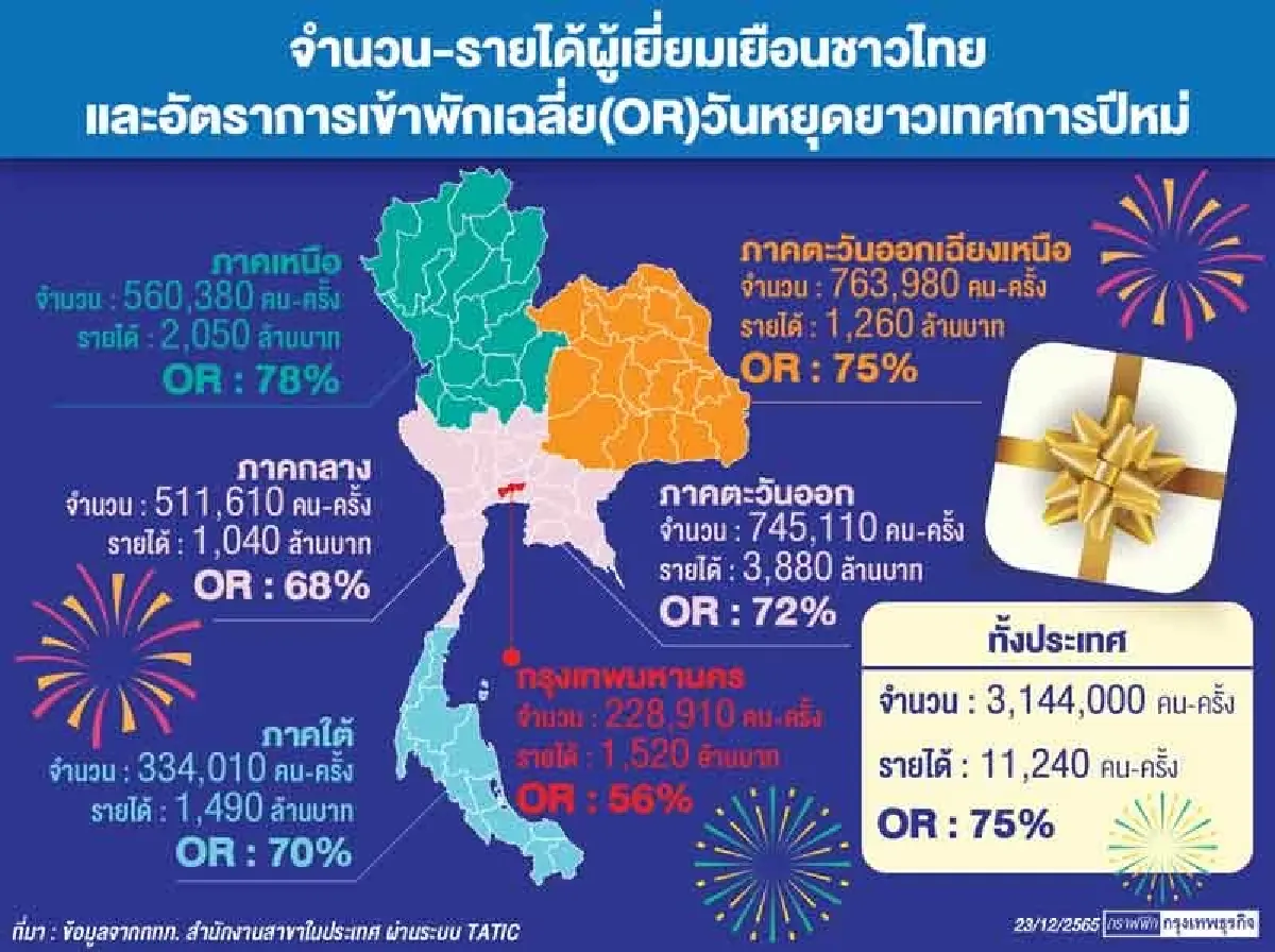 เที่ยวปีใหม่สะพัด 1.12 หมื่นล้าน  "ชลบุรี" แชมป์คนไทยเยือนสูงสุด