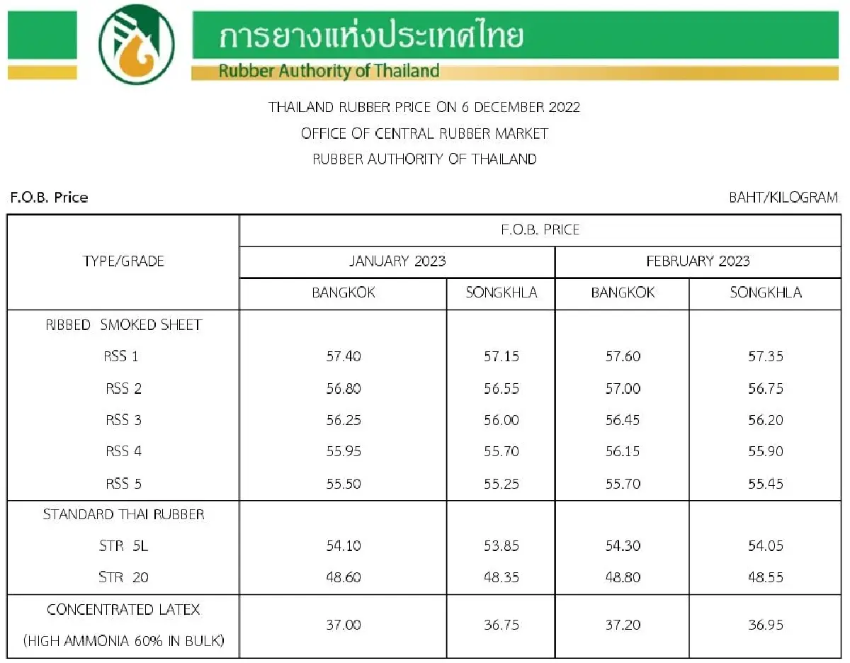 ราคายางพารา (การยางแห่งประเทศไทย) ประจำวันที่ 6 ธันวาคม 2565
