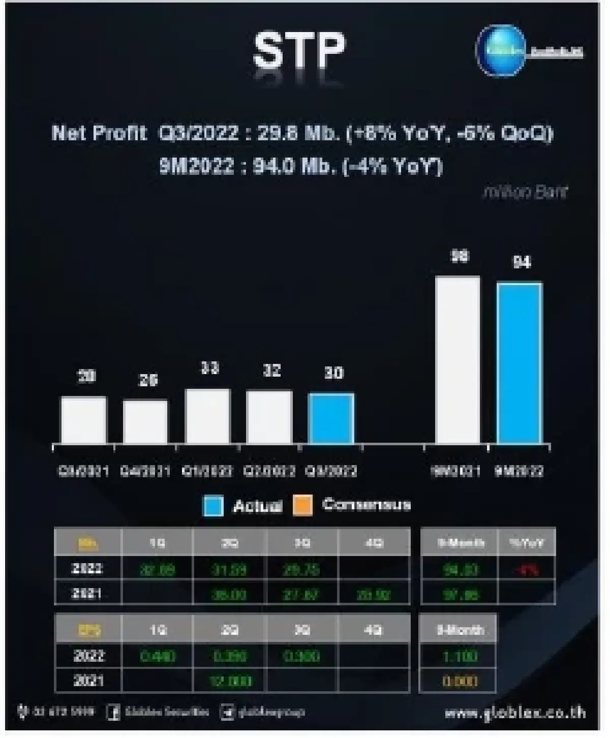 พักตัว หุ้นรายงานพิเศษ STP (2 ธันวาคม 2565)