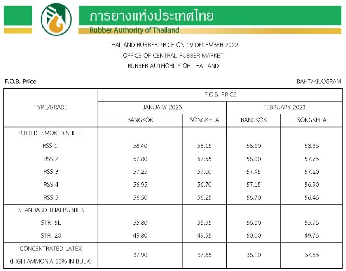 ราคายางพารา (การยางแห่งประเทศไทย) ประจำวันที่ 19 ธันวาคม 2565