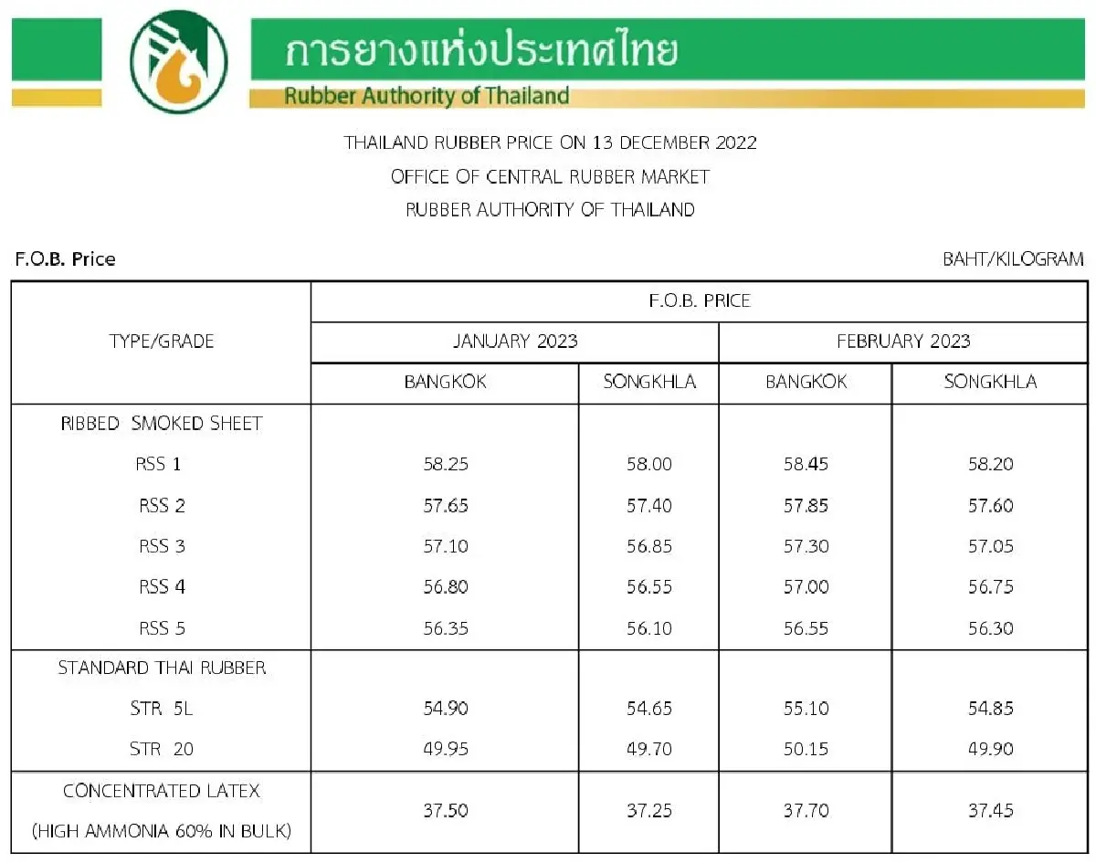 ราคายางพารา (การยางแห่งประเทศไทย) ประจำวันที่ 13 ธันวาคม 2565