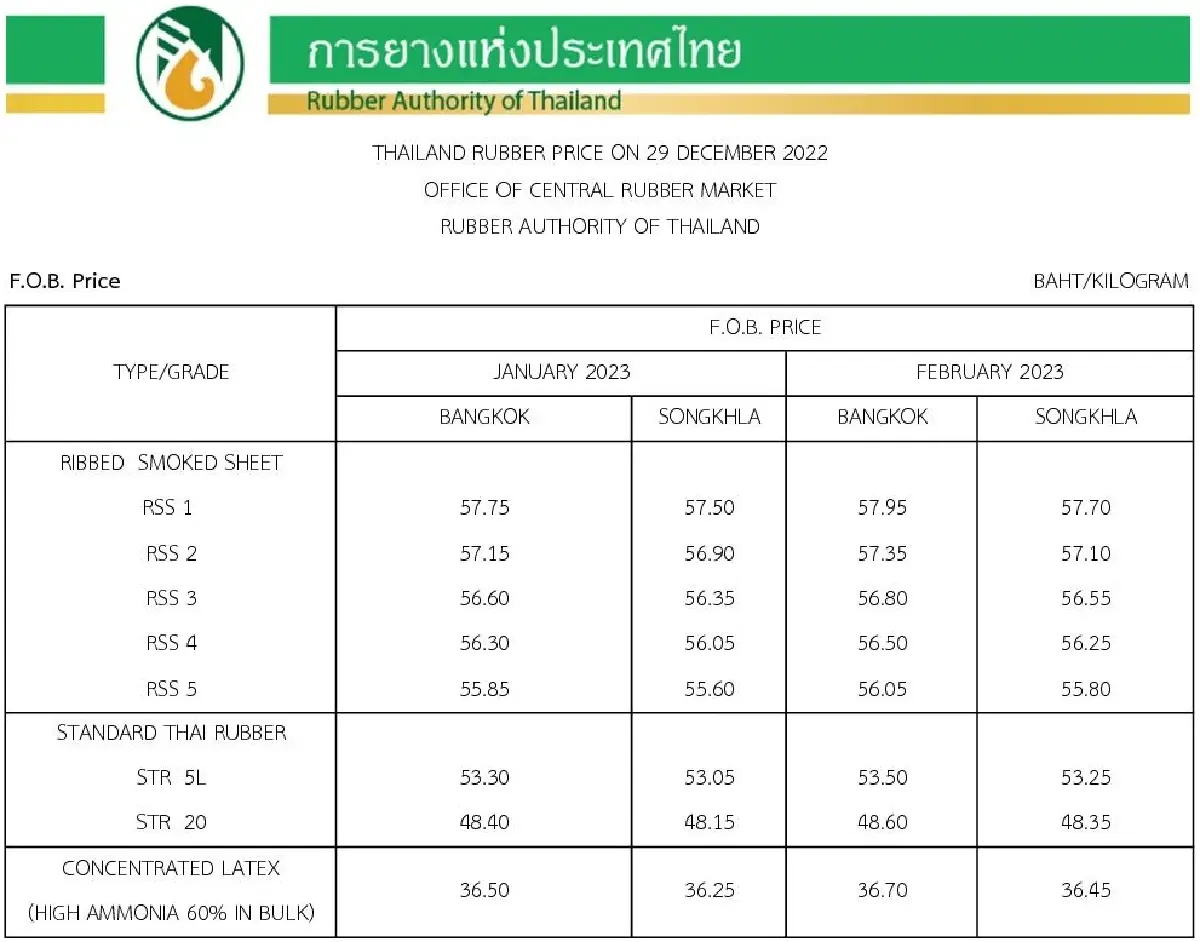 ราคายางพารา (การยางแห่งประเทศไทย) ประจำวันที่ 29 ธันวาคม 2565
