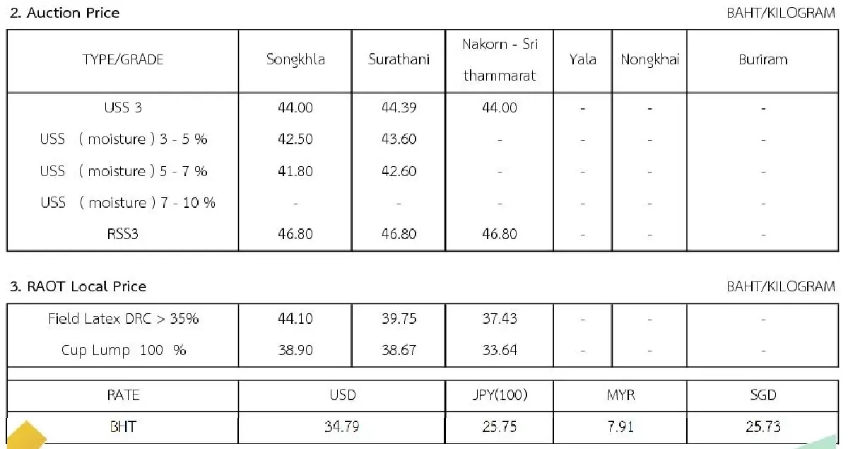 ราคายางพารา (การยางแห่งประเทศไทย) ประจำวันที่ 2 ธันวาคม 2565