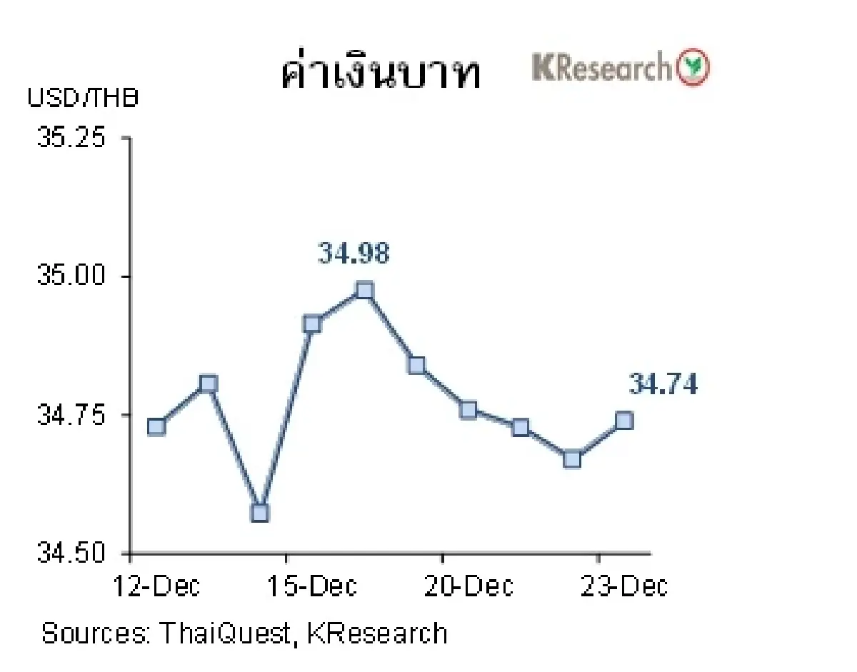 MONEY AND STOCK MARKET วันที่ 19-23 ธันวาคม 2565