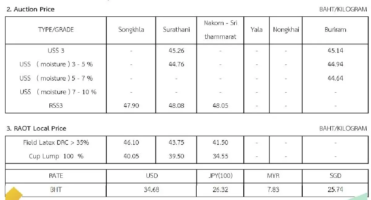 ราคายางพารา (การยางแห่งประเทศไทย) ประจำวันที่ 22 ธันวาคม 2565
