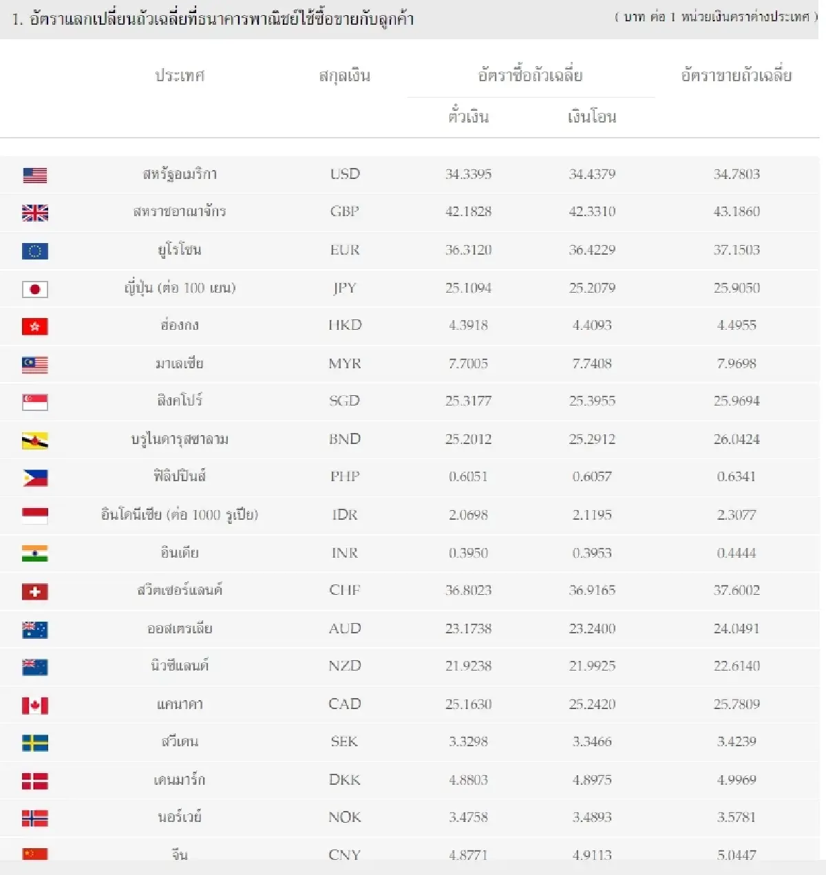 (ธปท.) อัตราแลกเปลี่ยนเงินตราต่างประเทศ ประจำวันที่ 14 ธันวาคม 2565