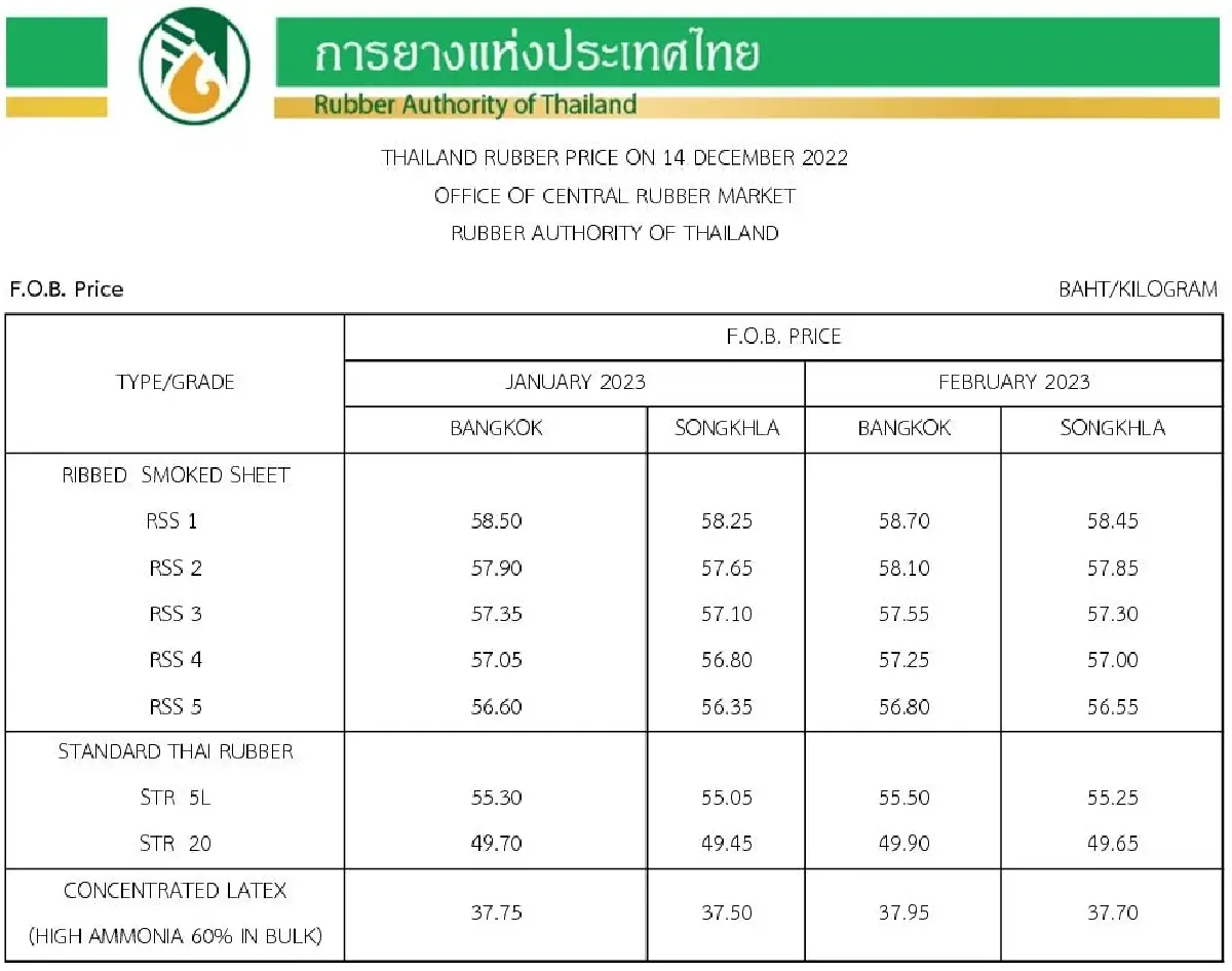 ราคายางพารา (การยางแห่งประเทศไทย) ประจำวันที่ 14 ธันวาคม 2565
