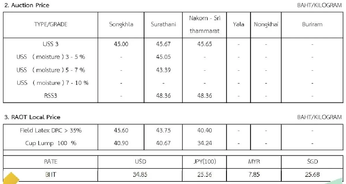 ราคายางพารา (การยางแห่งประเทศไทย) ประจำวันที่ 19 ธันวาคม 2565