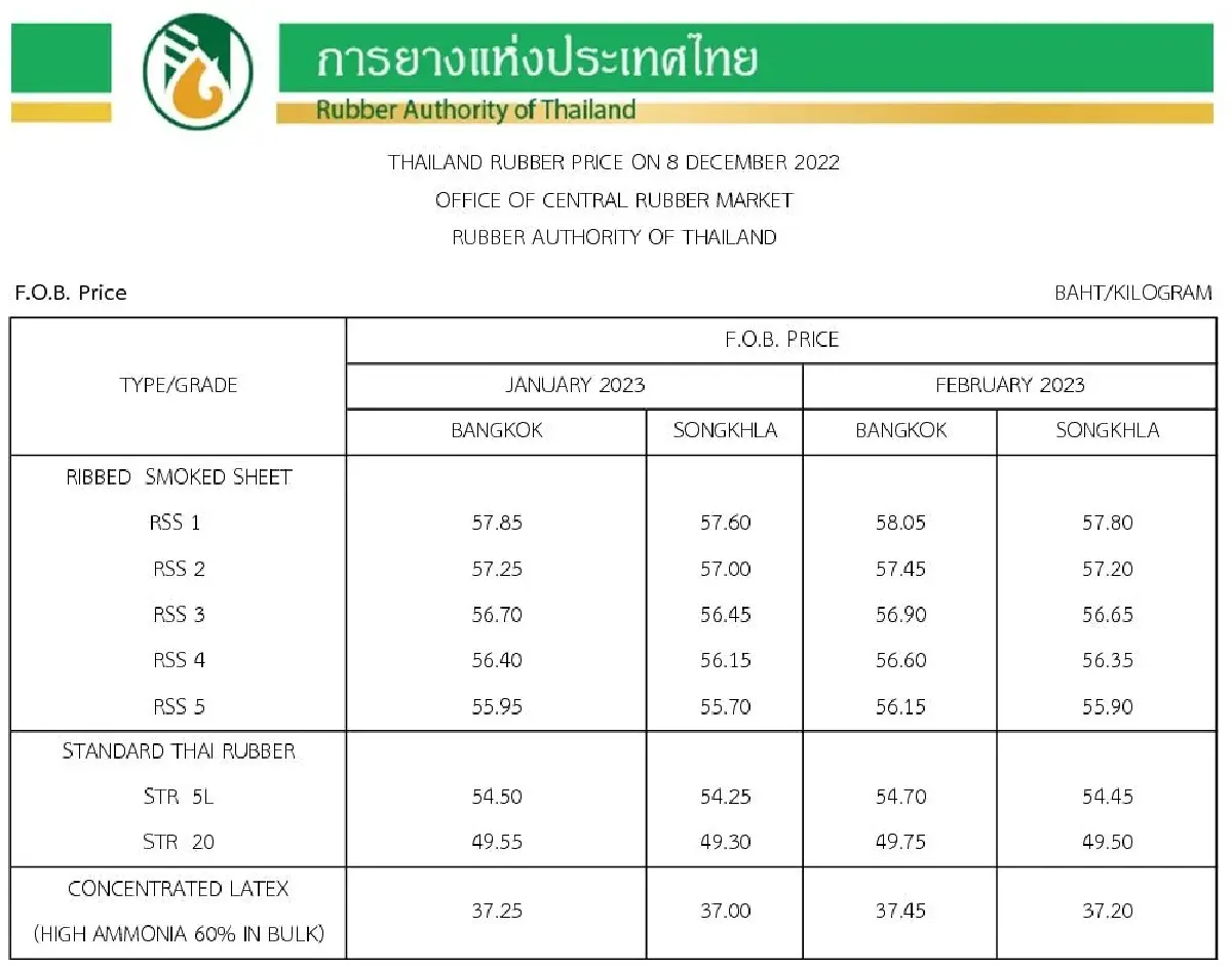 ราคายางพารา (การยางแห่งประเทศไทย) ประจำวันที่ 8 ธันวาคม 2565