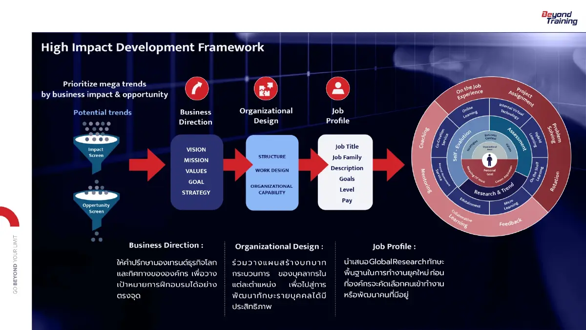 บียอนด์ เทรนนิ่ง ชี้ผู้นำยุคใหม่ต้อง “เก่งงาน เก่งคน เท่าทันเทรนด์โลก”
