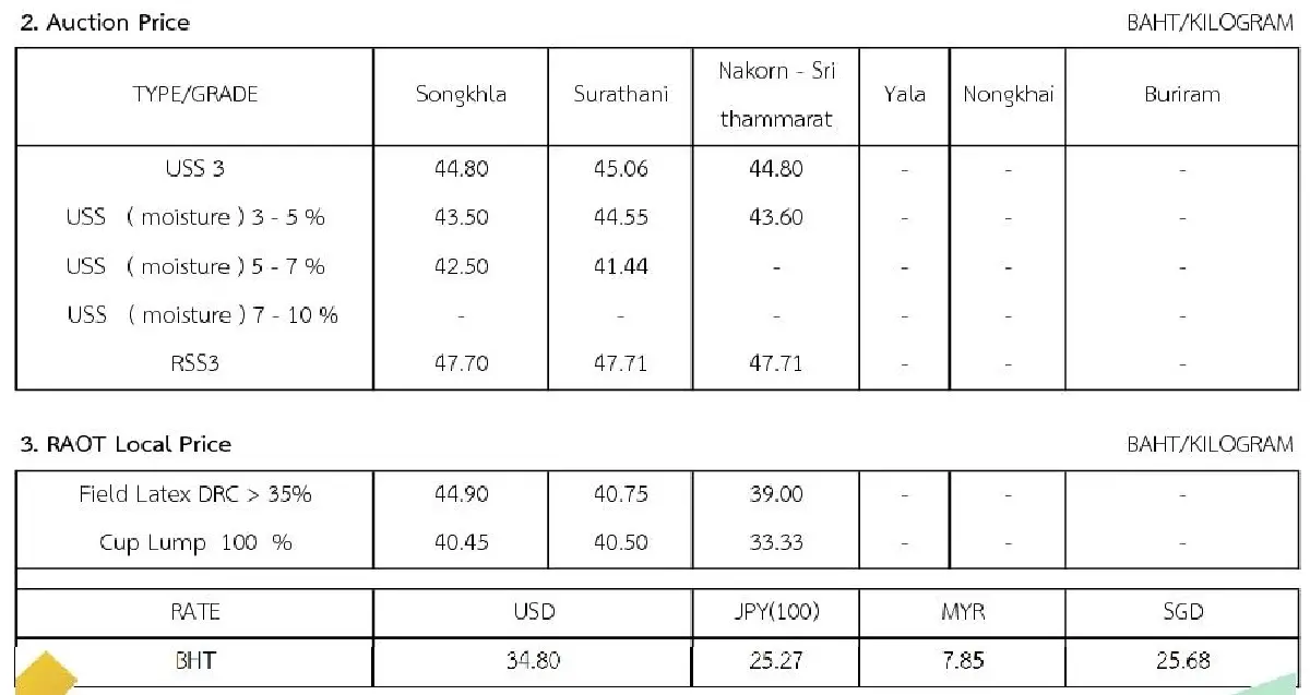 ราคายางพารา (การยางแห่งประเทศไทย) ประจำวันที่ 13 ธันวาคม 2565