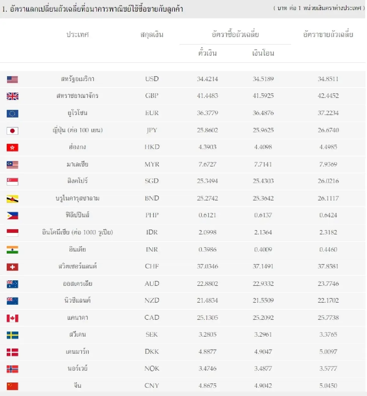 (ธปท.) อัตราแลกเปลี่ยนเงินตราต่างประเทศ ประจำวันที่ 22 ธันวาคม 2565