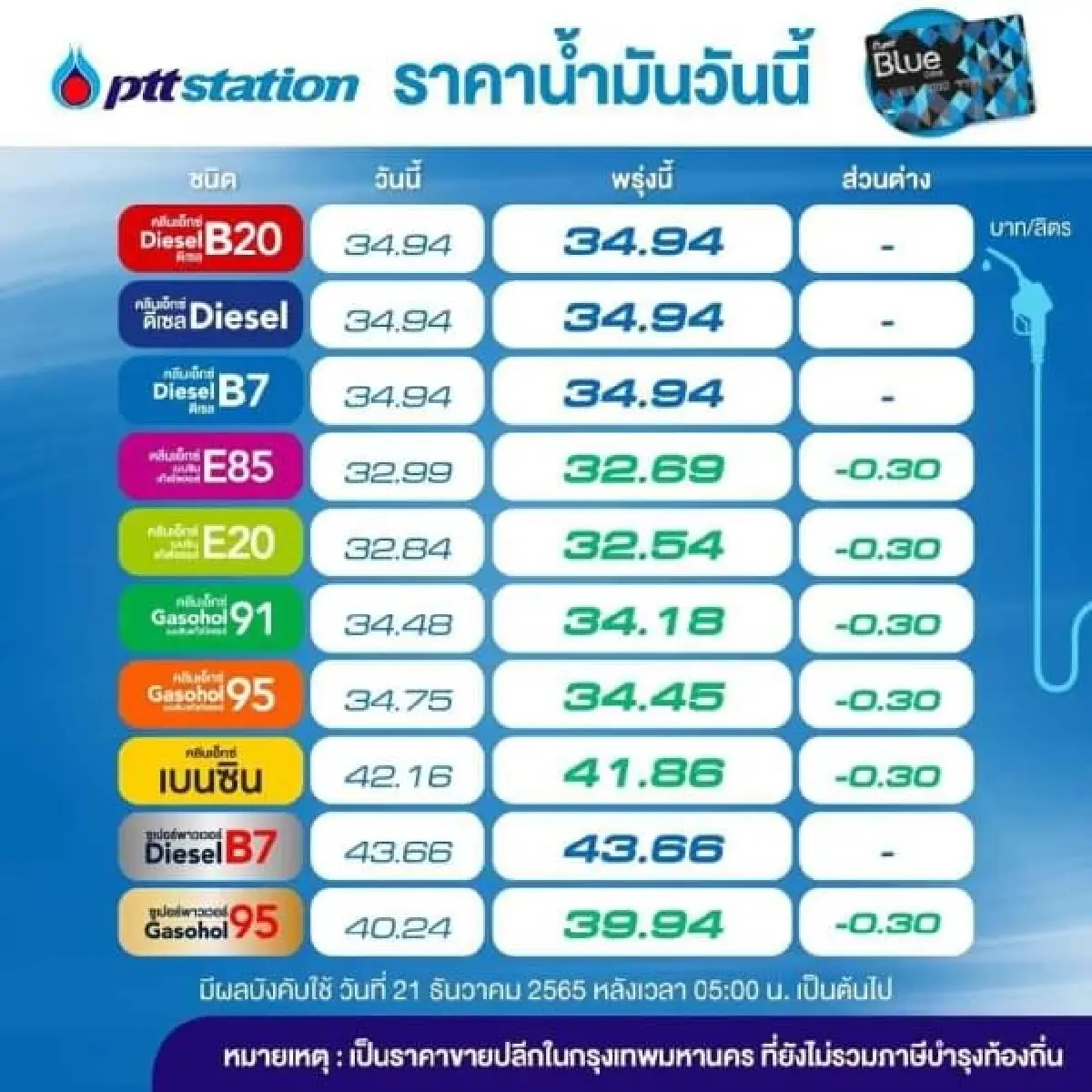 รอเติมพรุ่งนี้! ปรับลด "ราคาน้ำมัน" ในกลุ่มเบนซิน 30 สตางค์/ลิตร ดีเซลคงเดิม