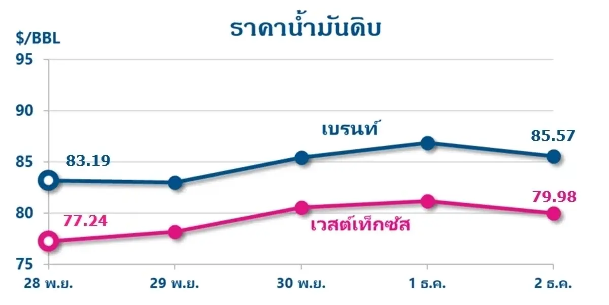 Thaioil Weekly Oil Market and Outlook as of 5 December 2022