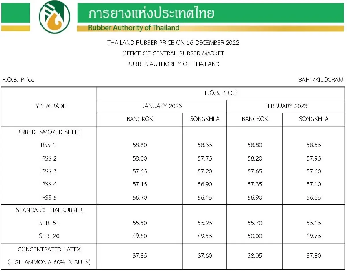 ราคายางพารา (การยางแห่งประเทศไทย) ประจำวันที่ 16 ธันวาคม 2565