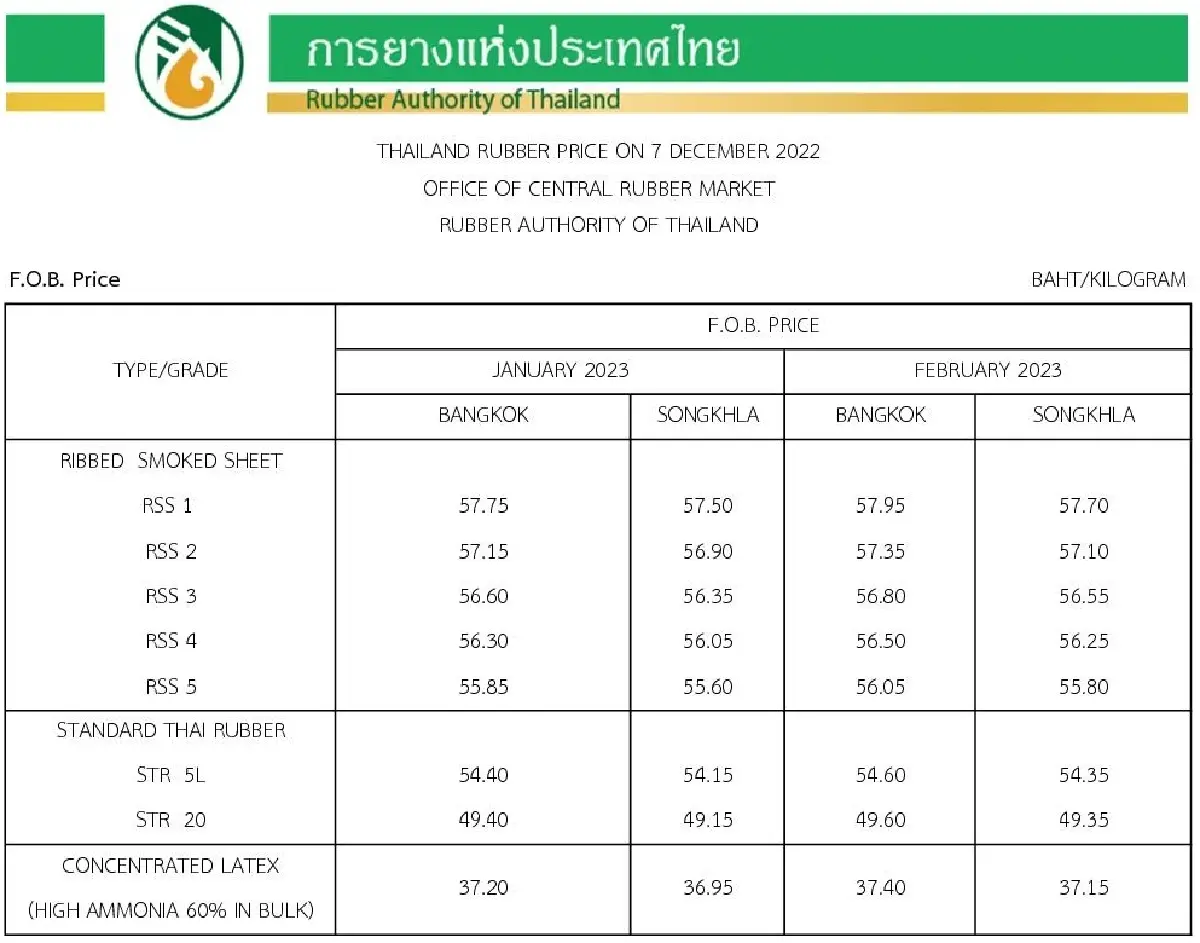ราคายางพารา (การยางแห่งประเทศไทย) ประจำวันที่ 7 ธันวาคม 2565