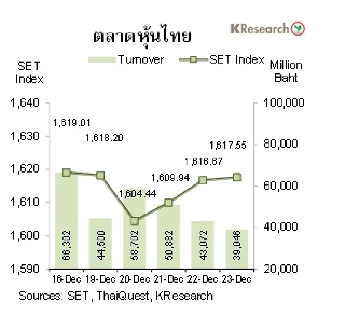 MONEY AND STOCK MARKET วันที่ 19-23 ธันวาคม 2565