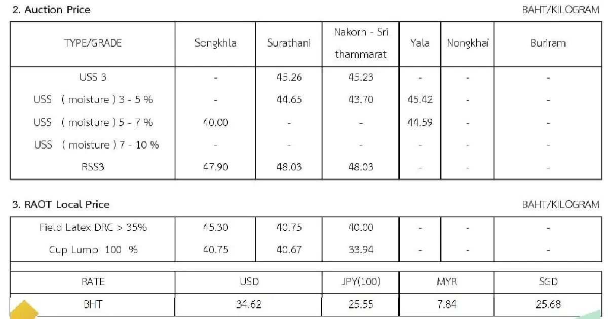 ราคายางพารา (การยางแห่งประเทศไทย) ประจำวันที่ 14 ธันวาคม 2565