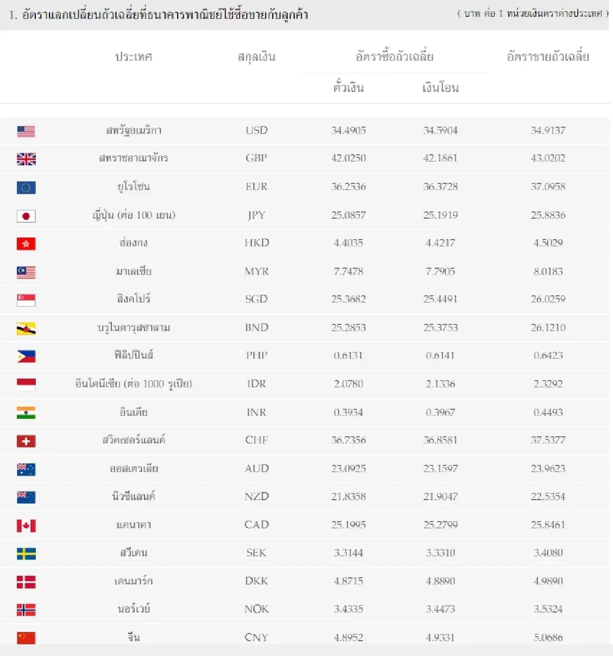 (ธปท.) อัตราแลกเปลี่ยนเงินตราต่างประเทศ ประจำวันที่ 9 ธันวาคม 2565