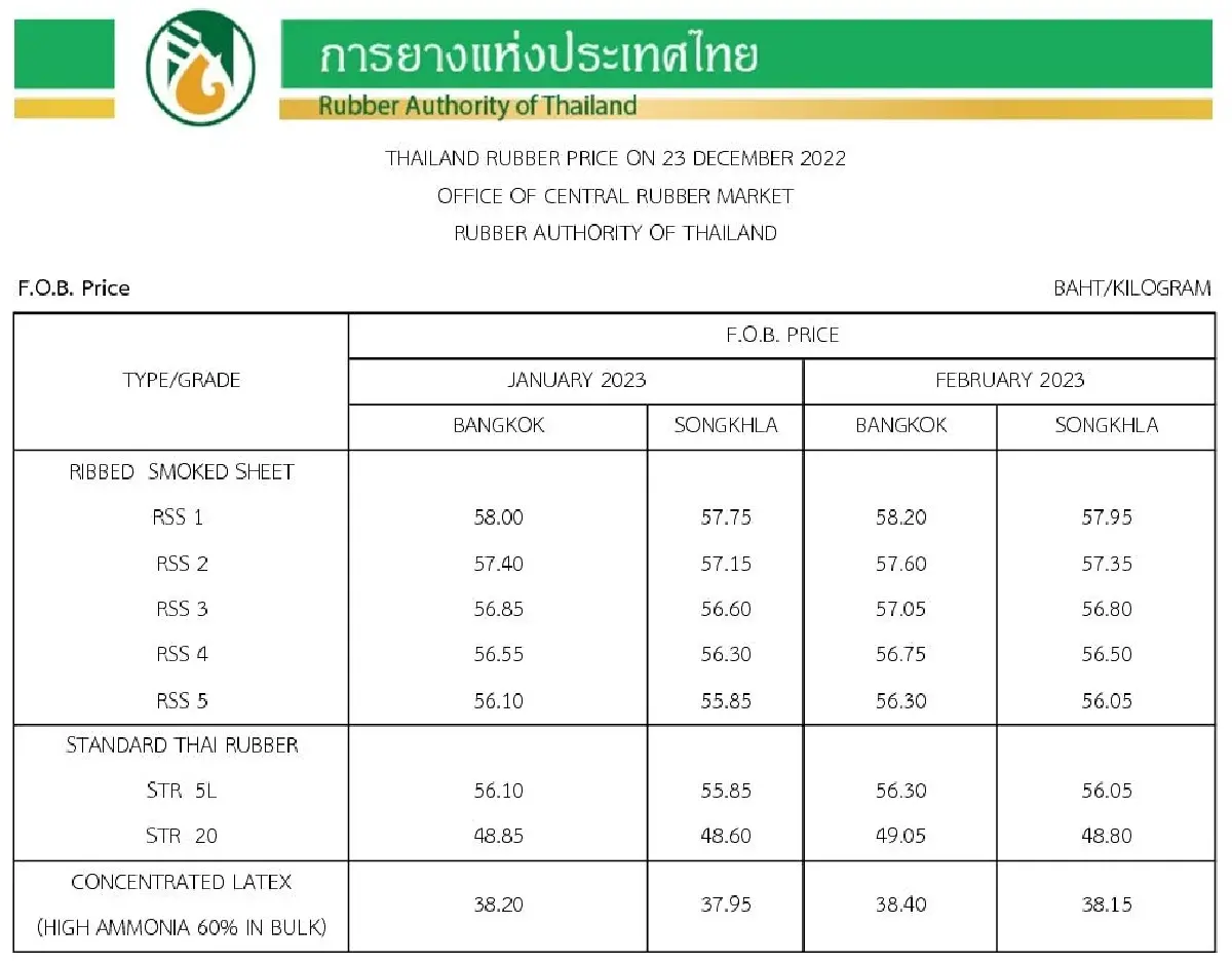 ราคายางพารา (การยางแห่งประเทศไทย) ประจำวันที่ 23 ธันวาคม 2565