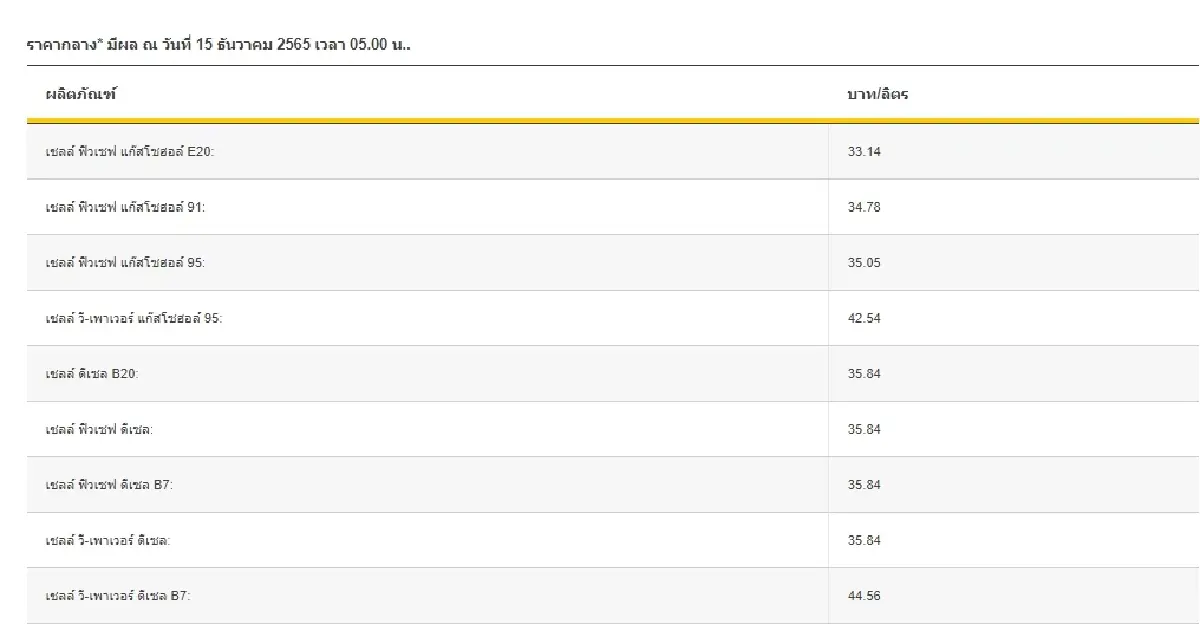 ราคาน้ำมันวันนี้ ล่าสุด 15 ธ.ค.2565 เช้านี้ ปรับขึ้นราคาเบนซิน แก๊สโซฮอล์