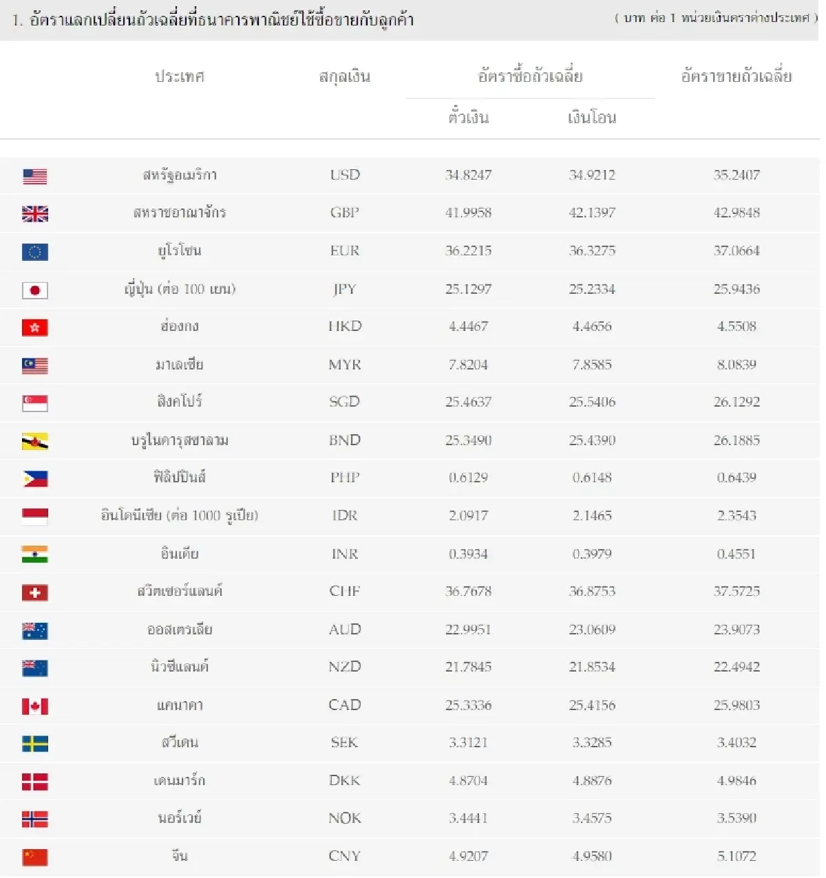 (ธปท.) อัตราแลกเปลี่ยนเงินตราต่างประเทศ ประจำวันที่ 7 ธันวาคม 2565