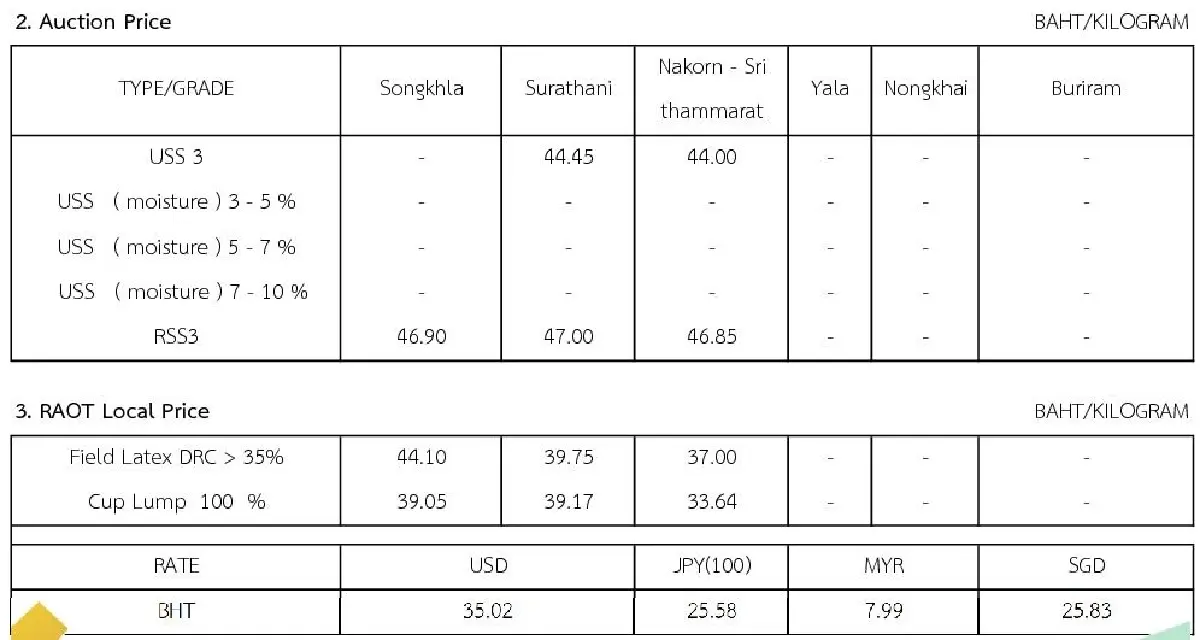 ราคายางพารา (การยางแห่งประเทศไทย) ประจำวันที่ 6 ธันวาคม 2565