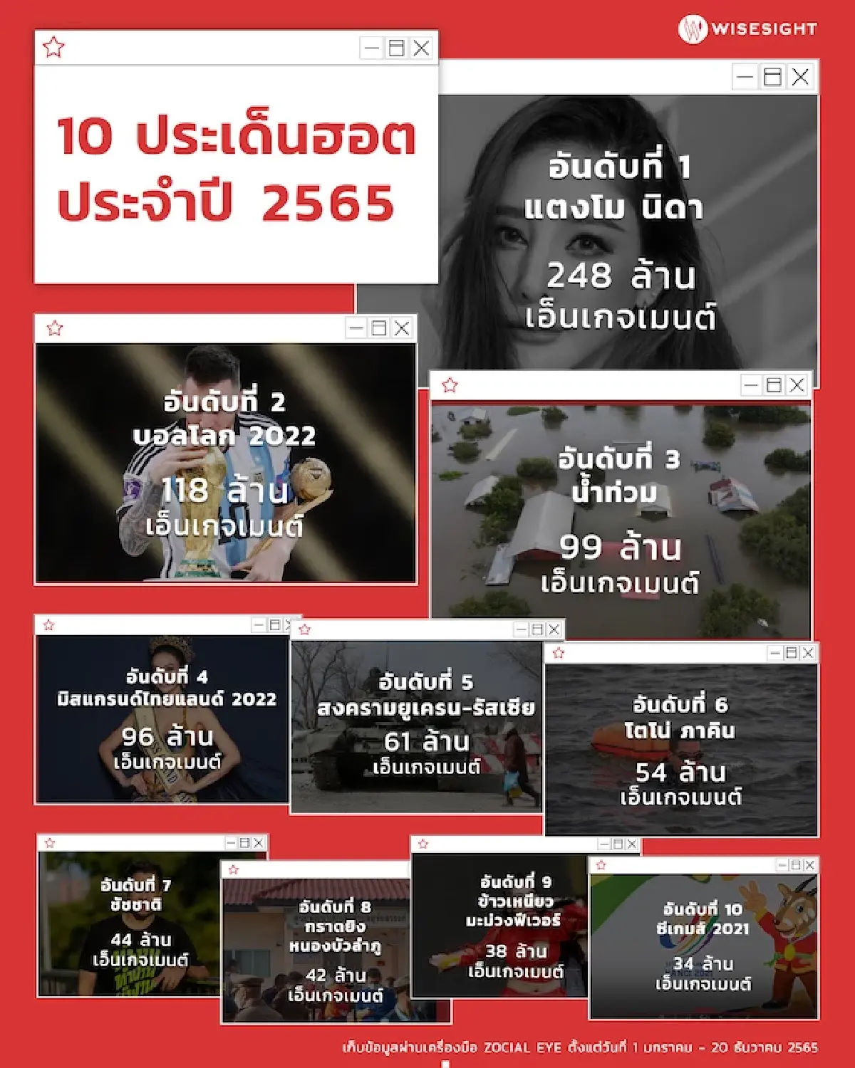 สรุป 10 สุดยอดประเด็นร้อน! บนโลกโซเชียลประจำปี 2565