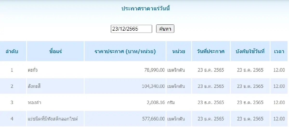 ตะกั่ว เมตริกตันละ 78,990.00 สังกะสี เมตริกตันละ 104,340.00