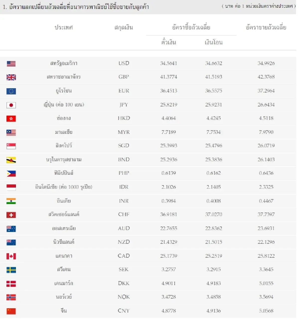 (ธปท.) อัตราแลกเปลี่ยนเงินตราต่างประเทศ ประจำวันที่ 23 ธันวาคม 2565