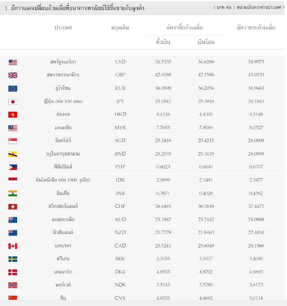 (ธปท.) อัตราแลกเปลี่ยนเงินตราต่างประเทศ ประจำวันที่ 2 ธันวาคม 2565