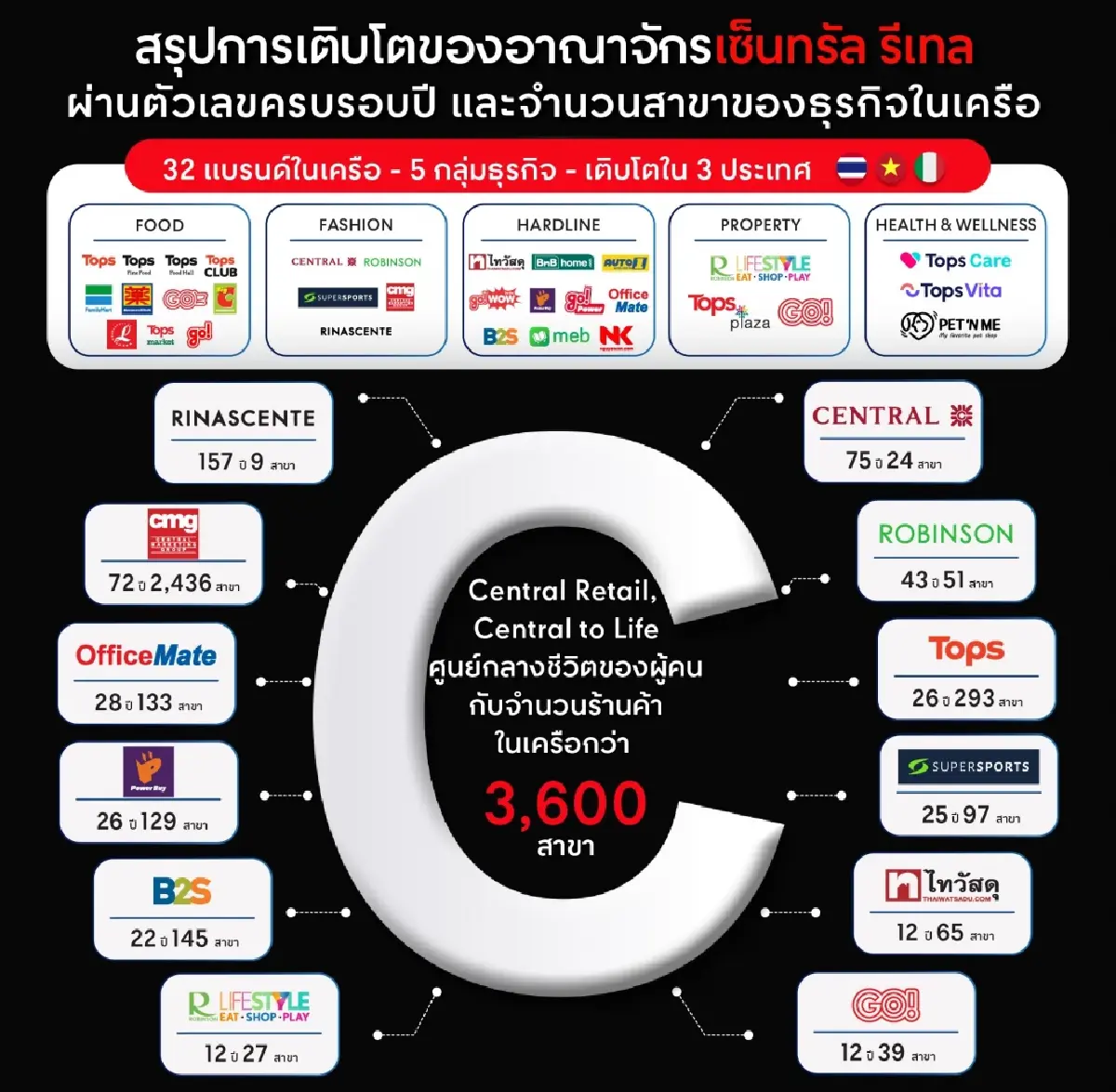 เจาะลึกตัวเลข "เซ็นทรัล รีเทล" ผู้นำค้าปลีกไทย ที่หลายคนอาจยังไม่เคยรู้