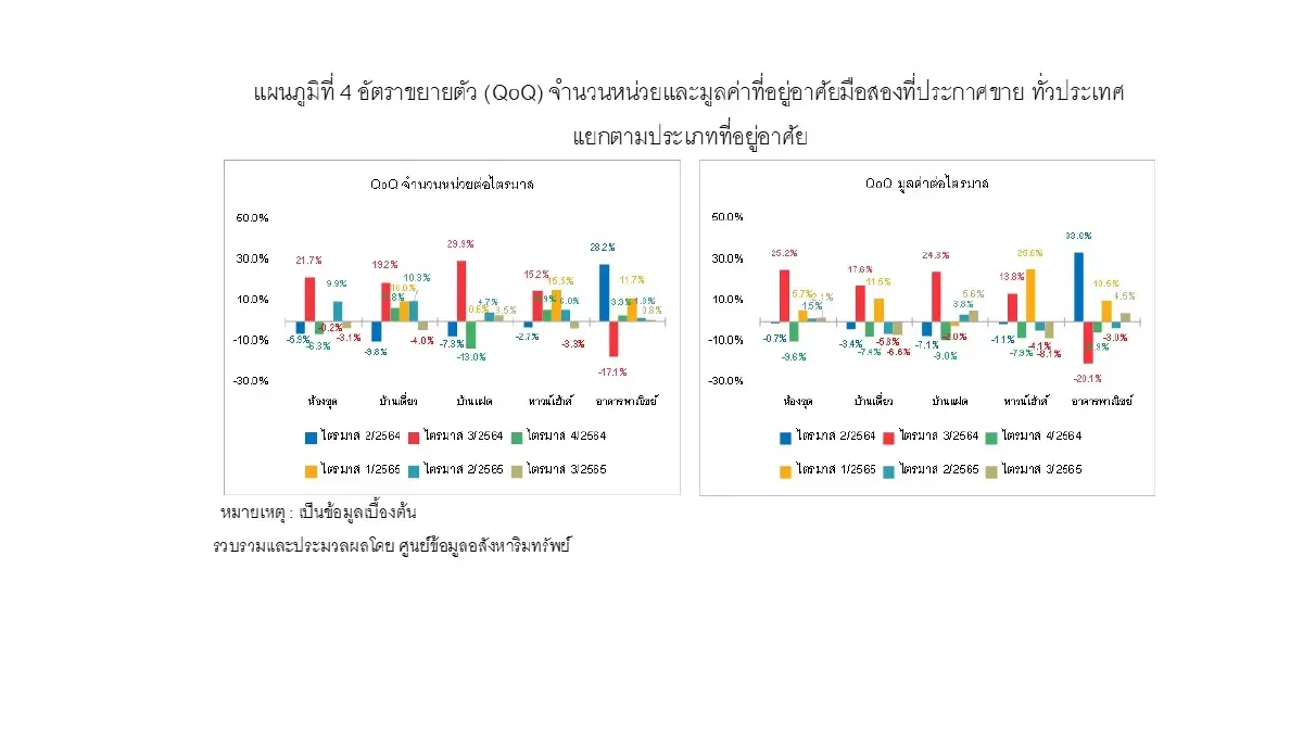 คนแห่ขายบ้านเดี่ยวมือสองสูงสุดมูลค่า4.6แสนล้าน