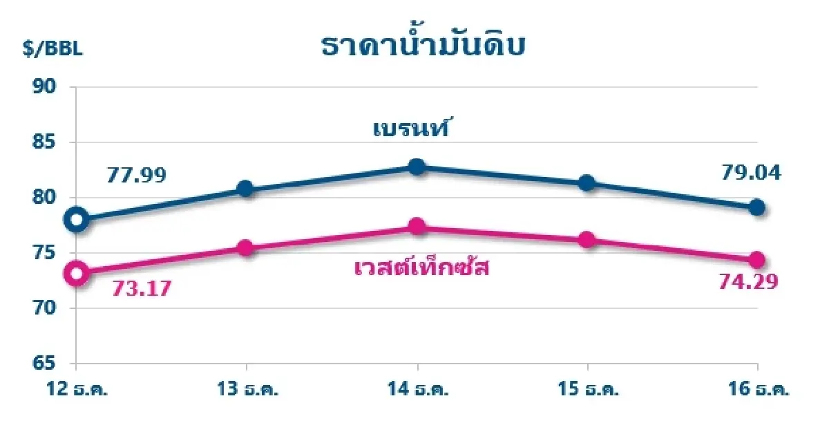 Thaioil Weekly Oil Market and Outlook as of 19 December 2022