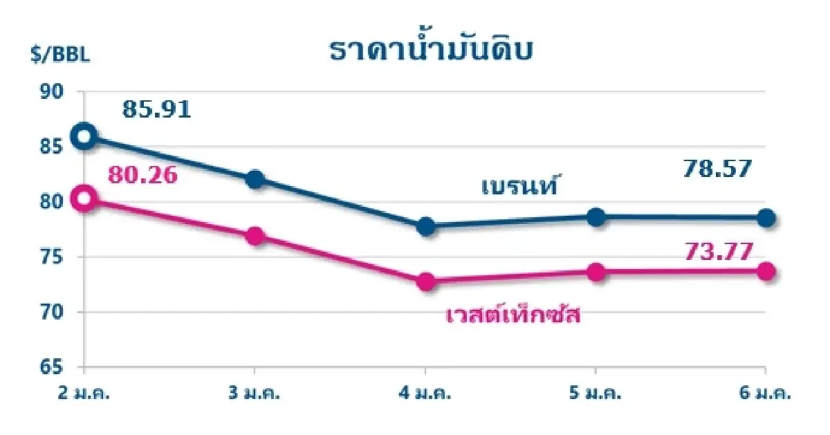 Thaioil Weekly Oil Market and Outlook as of 9 January 2023