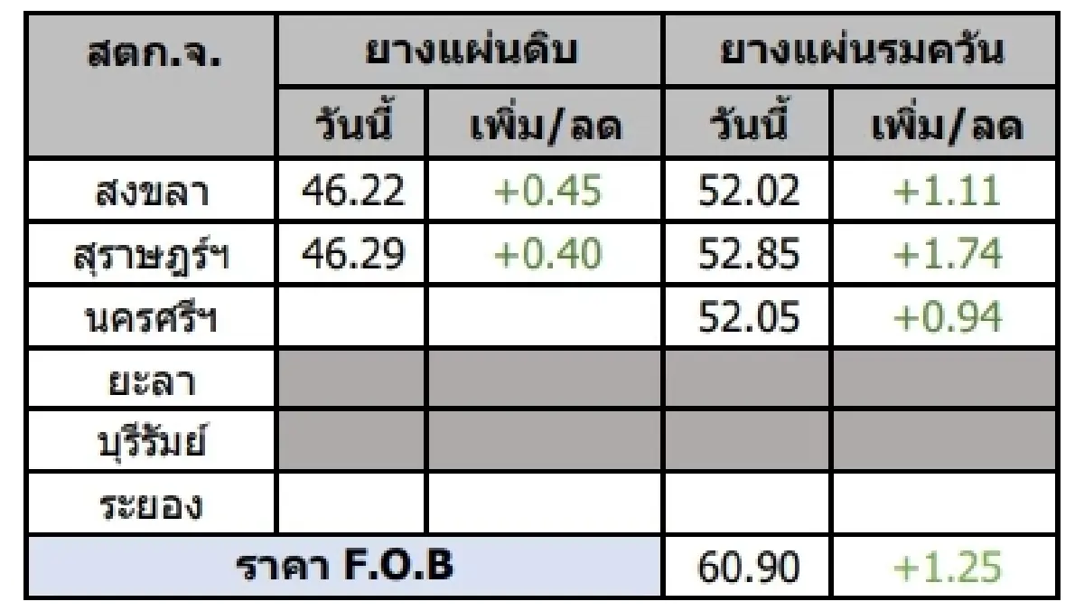 สถานการณ์ยางพาราวันที่ 25 มกราคม 2566