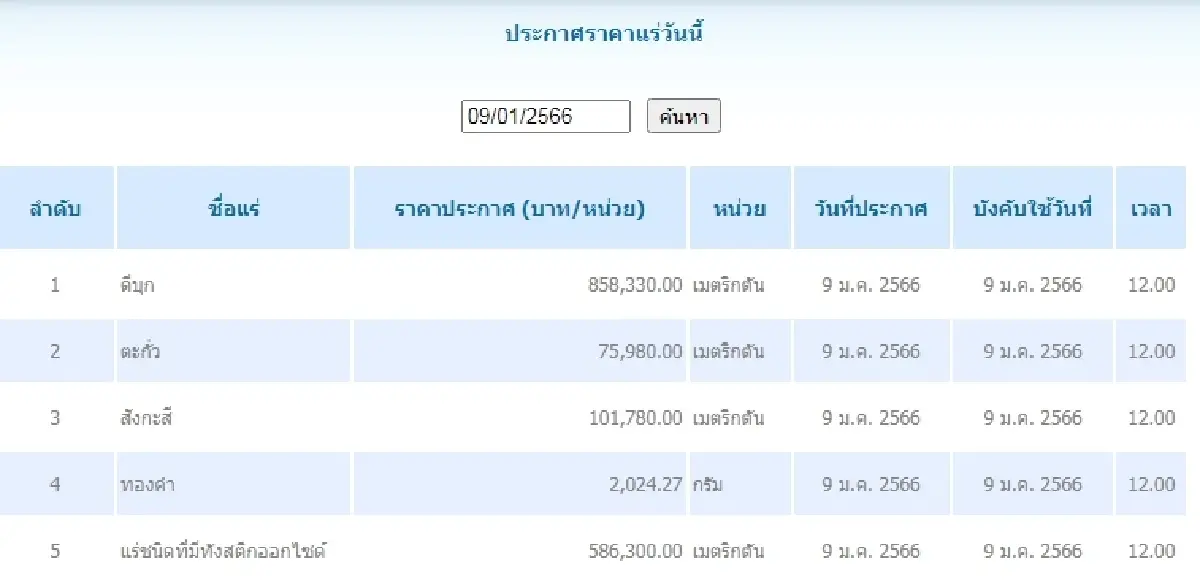 ดีบุก เมตริกตันละ 858,330.00 ตะกั่ว เมตริกตันละ 75,980.00