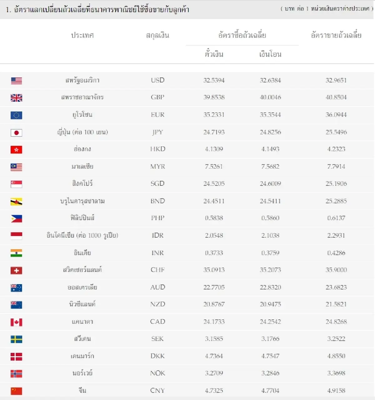 (ธปท.) อัตราแลกเปลี่ยนเงินตราต่างประเทศ ประจำวันที่ 25 มกราคม 2566