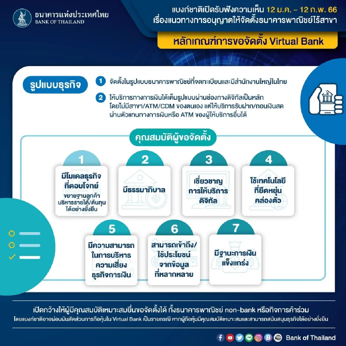 ธปท.ชี้ แบงก์ไร้สาขาฮอต! แบงก์-นอนแบงก์สนใจ แล้วกว่า10ราย