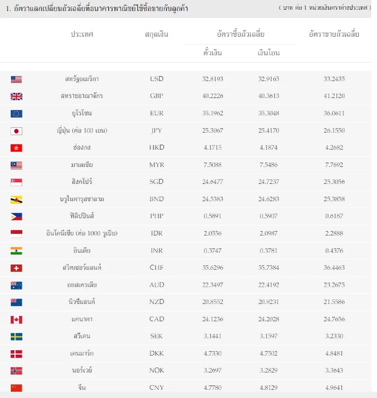 (ธปท.) อัตราแลกเปลี่ยนเงินตราต่างประเทศ ประจำวันที่ 19 มกราคม 2566
