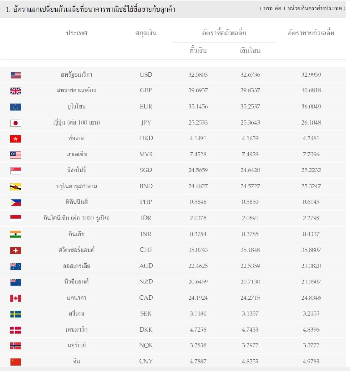 (ธปท.) อัตราแลกเปลี่ยนเงินตราต่างประเทศ ประจำวันที่ 16 มกราคม 2566