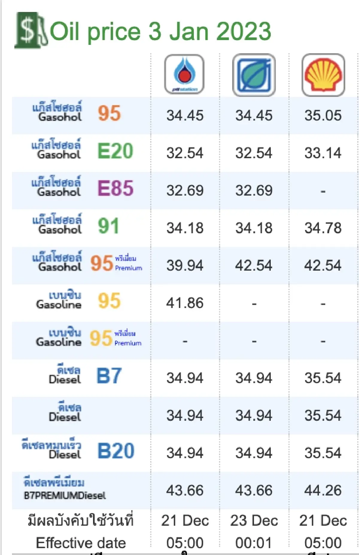 ราคาน้ำมันวันนี้ 3 ม.ค.66 อัปเดตราคา เบนซิน แก๊สโซฮอล์ ดีเซล ล่าสุดที่นี่
