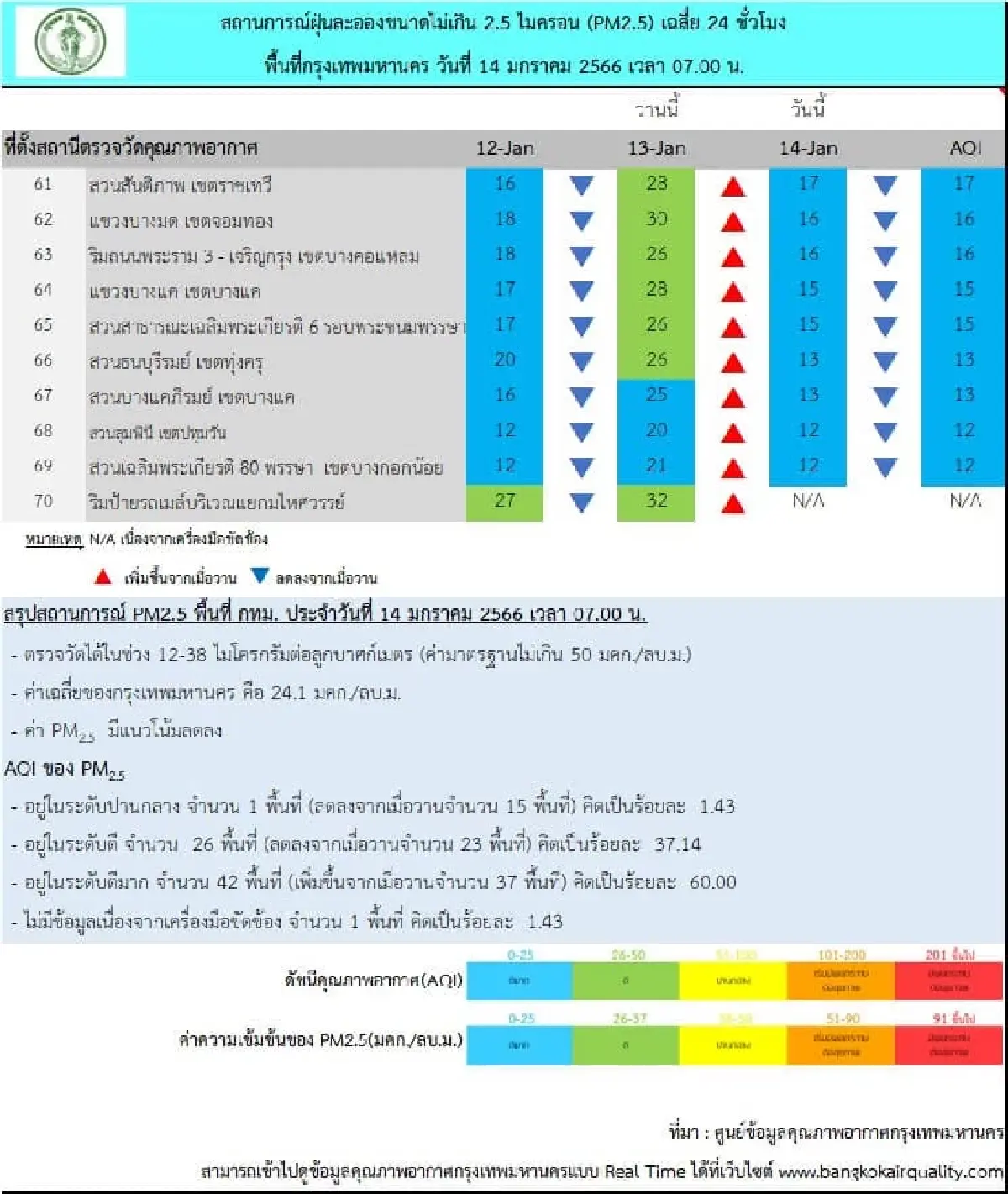 pm 2.5 กรุงเทพวันนี้ (14 ม.ค.2566) คุณภาพอากาศจุดไหนเป็นอย่างไรบ้าง