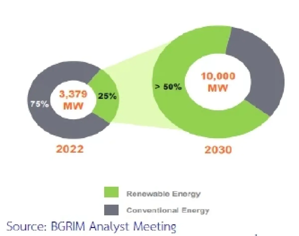 GDP สหรัฐดีกว่าคาด หุ้นรายงานพิเศษ BGRIM