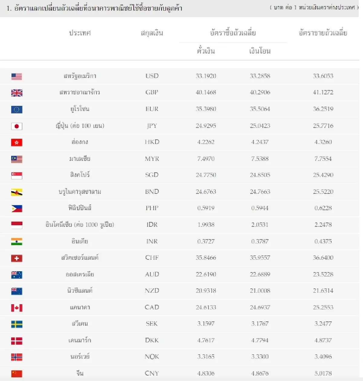(ธปท.) อัตราแลกเปลี่ยนเงินตราต่างประเทศ ประจำวันที่ 10 มกราคม 2566