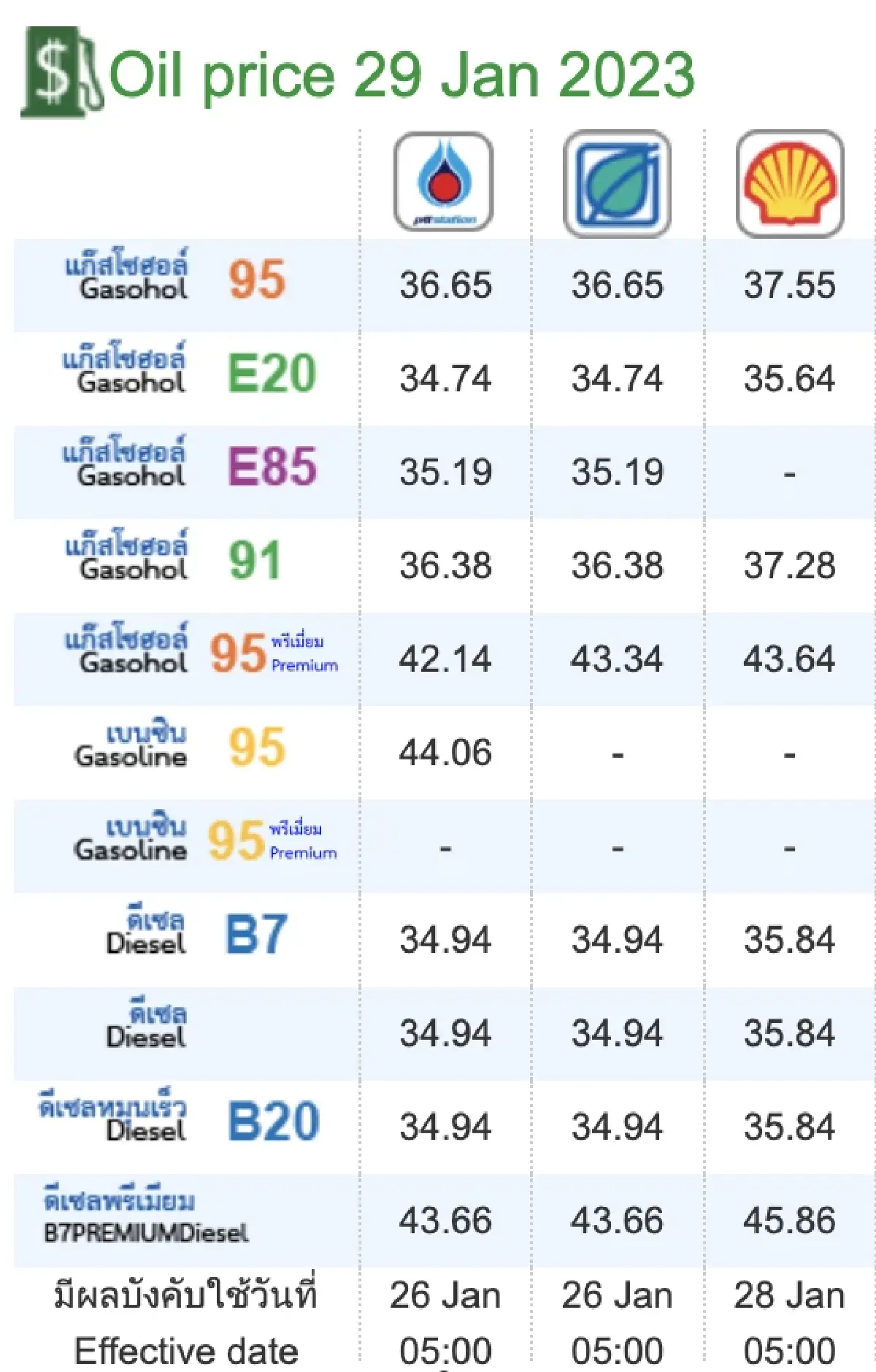 ราคาน้ำมันวันนี้ ล่าสุด 29 มกราคม 2566 จาก 3 ปั๊ม เบนซิน แก๊สโซฮอล์ ดีเซล