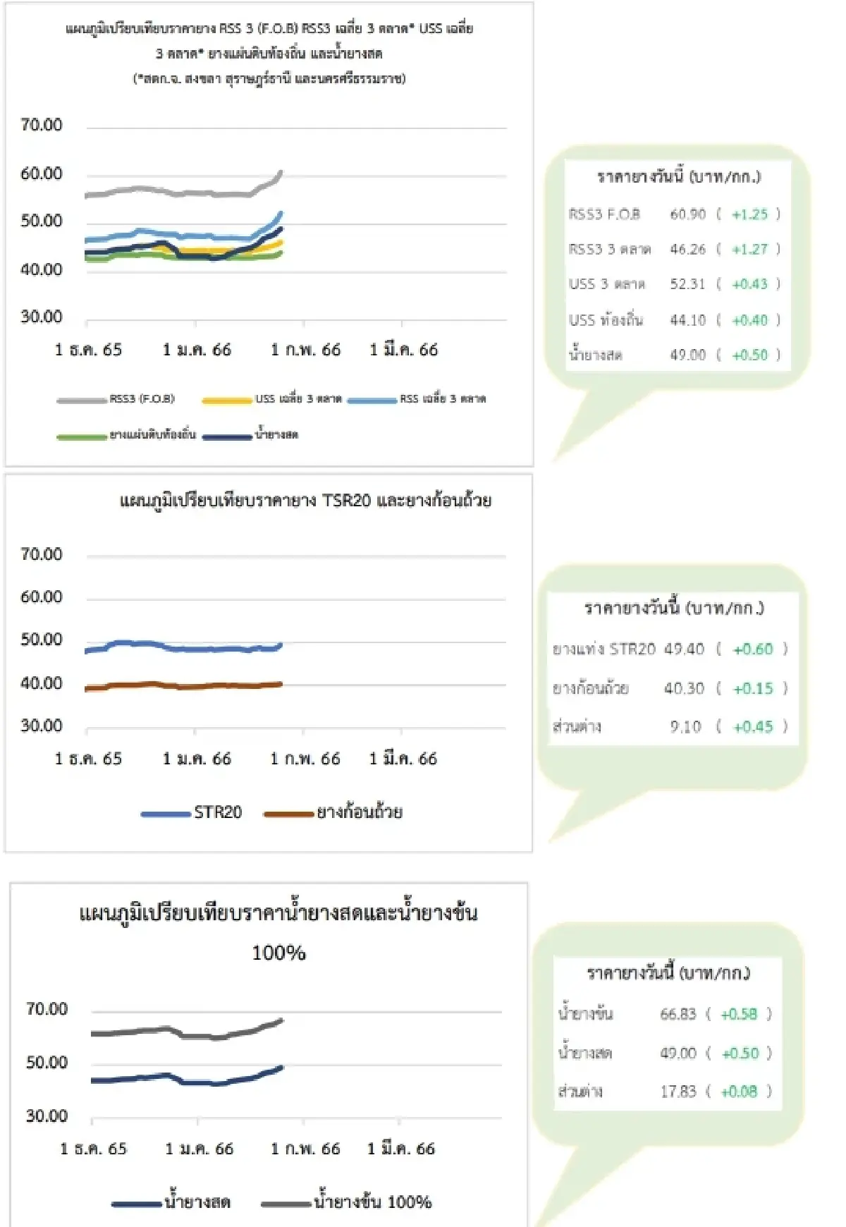 สถานการณ์ยางพาราวันที่ 25 มกราคม 2566