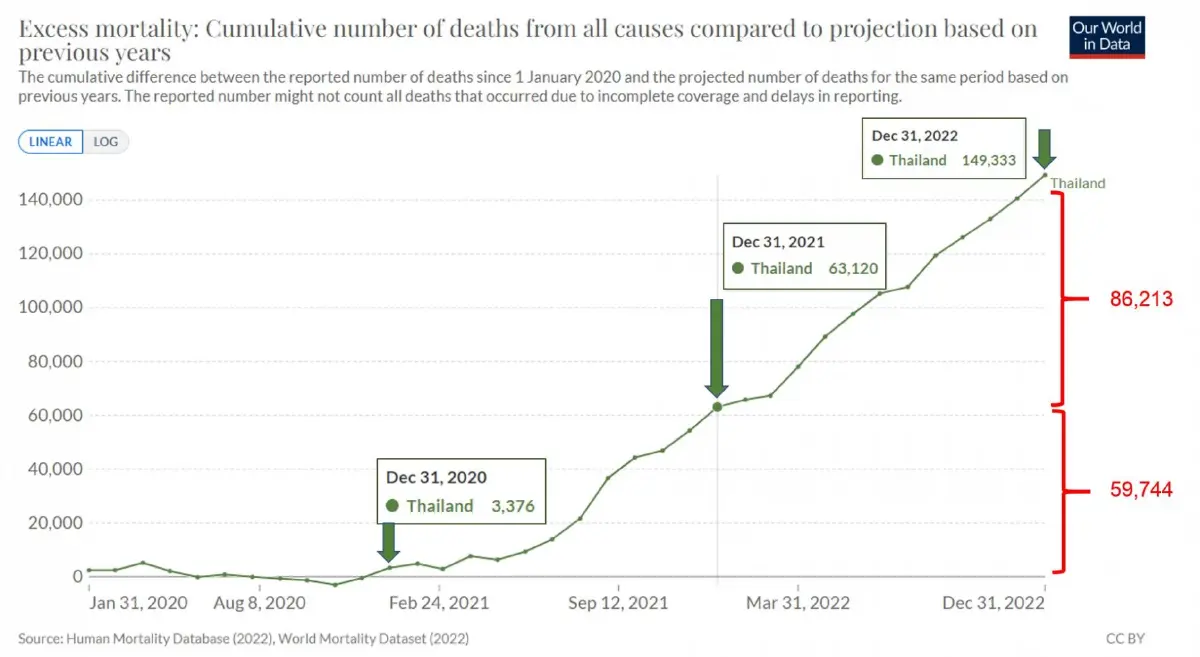 "หมอธีระ" เจาะลึก "โควิด-19" ของจีนติดเชื้อรวมแล้ว 98 ล้านคน เสียชีวิต 1 แสนคน