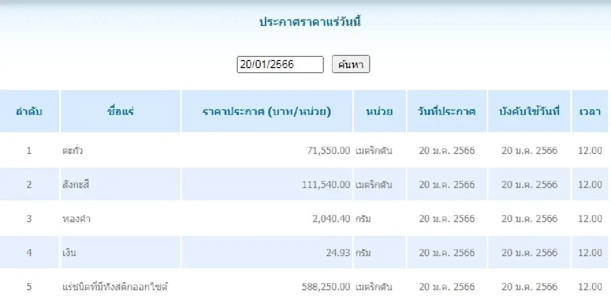 ตะกั่ว เมตริกตันละ 71,550.00 สังกะสี เมตริกตันละ 111,540.00