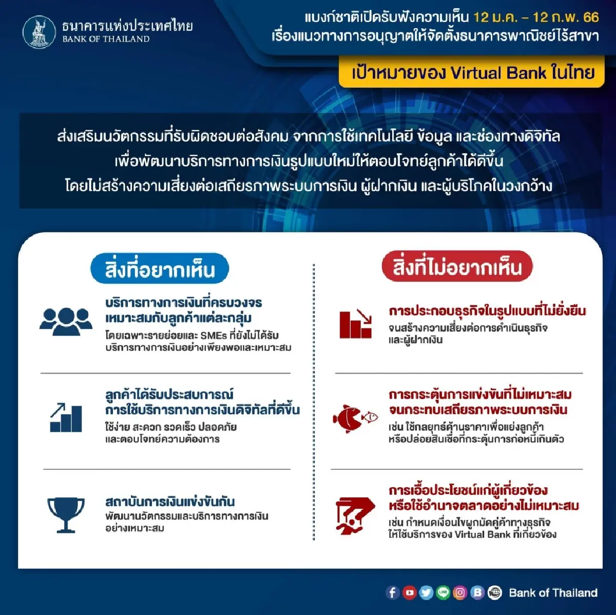 ธปท.ชี้ แบงก์ไร้สาขาฮอต! แบงก์-นอนแบงก์สนใจ แล้วกว่า10ราย